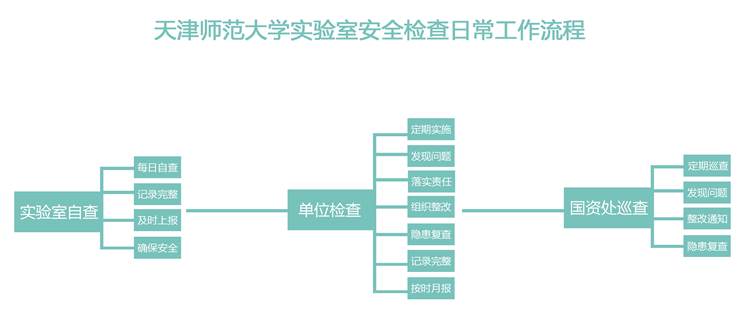 永利娱高ylg060net备用网实验室安全检查日常工作流程.jpg